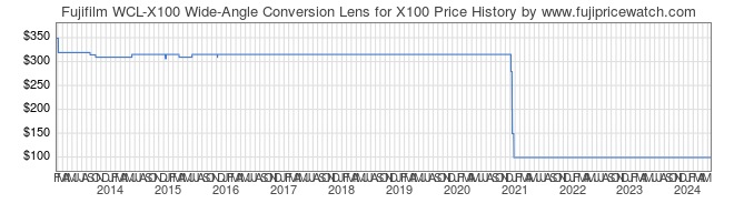 Price History Graph for Fujifilm WCL-X100 Wide-Angle Conversion Lens for X100