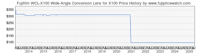 Price History Graph for Fujifilm WCL-X100 Wide-Angle Conversion Lens for X100