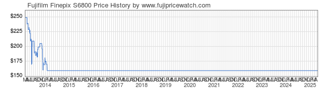 Price History Graph for Fujifilm Finepix S6800