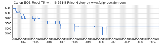 Price History Graph for Canon EOS Rebel T5i with 18-55 Kit