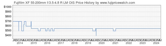 Price History Graph for Fujifilm XF 55-200mm f/3.5-4.8 R LM OIS