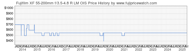 Price History Graph for Fujifilm XF 55-200mm f/3.5-4.8 R LM OIS