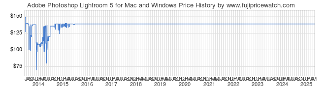 Price History Graph for Adobe Photoshop Lightroom 5 for Mac and Windows