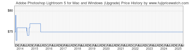 Price History Graph for Adobe Photoshop Lightroom 5 for Mac and Windows (Upgrade)
