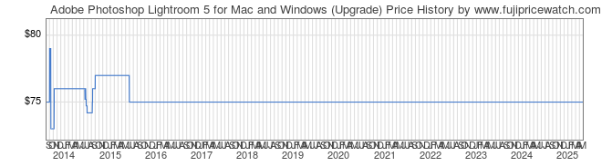 Price History Graph for Adobe Photoshop Lightroom 5 for Mac and Windows (Upgrade)