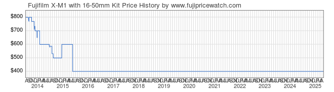 Price History Graph for Fujifilm X-M1 with 16-50mm Kit