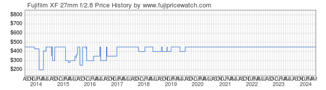 Price History Graph for Fujifilm XF 27mm f/2.8