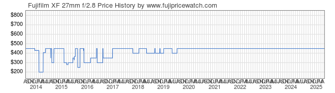 Price History Graph for Fujifilm XF 27mm f/2.8