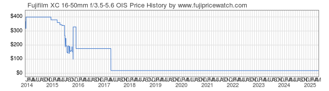 Price History Graph for Fujifilm XC 16-50mm f/3.5-5.6 OIS