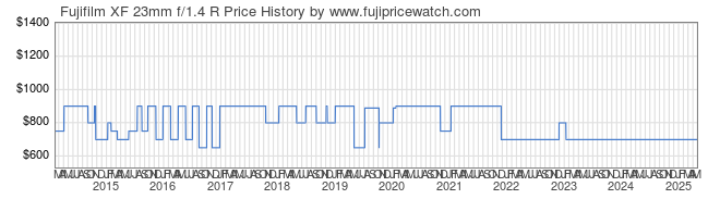 Price History Graph for Fujifilm XF 23mm f/1.4 R