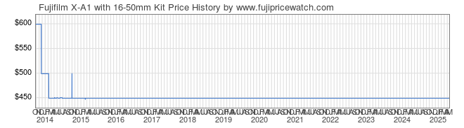 Price History Graph for Fujifilm X-A1 with 16-50mm Kit