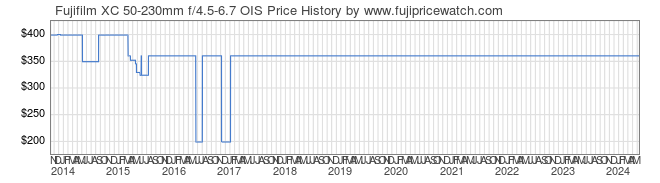 Price History Graph for Fujifilm XC 50-230mm f/4.5-6.7 OIS