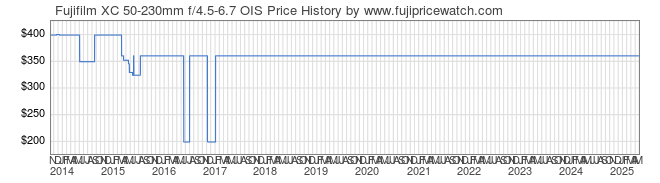 Price History Graph for Fujifilm XC 50-230mm f/4.5-6.7 OIS