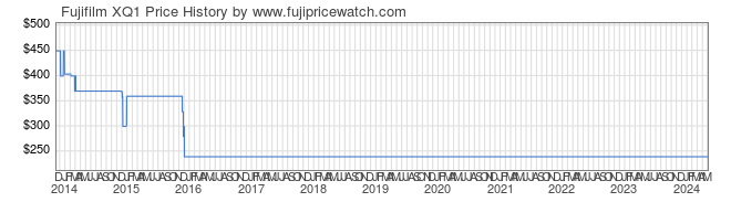 Price History Graph for Fujifilm XQ1