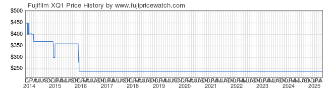 Price History Graph for Fujifilm XQ1