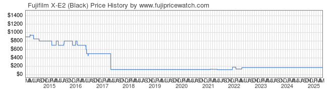 Price History Graph for Fujifilm X-E2 (Black)