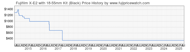 Price History Graph for Fujifilm X-E2 with 18-55mm Kit (Black)