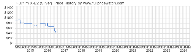Price History Graph for Fujifilm X-E2 (Silver) 