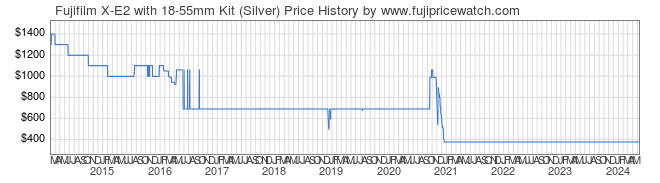 Price History Graph for Fujifilm X-E2 with 18-55mm Kit (Silver)