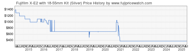 Price History Graph for Fujifilm X-E2 with 18-55mm Kit (Silver)