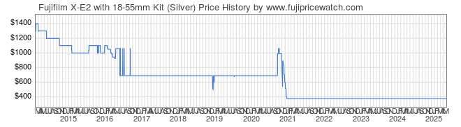 Price History Graph for Fujifilm X-E2 with 18-55mm Kit (Silver)