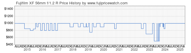 Price History Graph for Fujifilm XF 56mm f/1.2 R