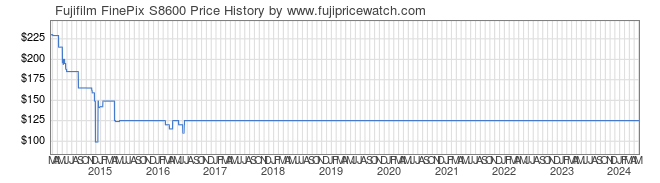 Price History Graph for Fujifilm FinePix S8600