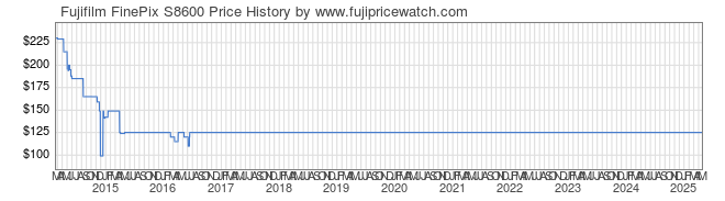 Price History Graph for Fujifilm FinePix S8600