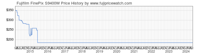 Price History Graph for Fujifilm FinePix S9400W