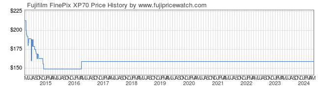 Price History Graph for Fujifilm FinePix XP70