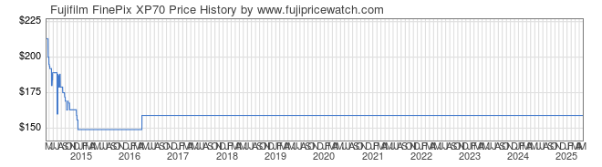 Price History Graph for Fujifilm FinePix XP70