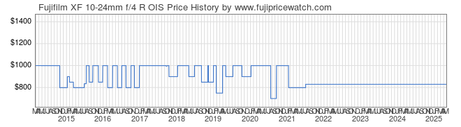 Price History Graph for Fujifilm XF 10-24mm f/4 R OIS