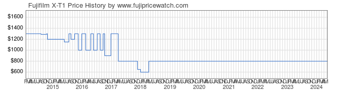 Price History Graph for Fujifilm X-T1