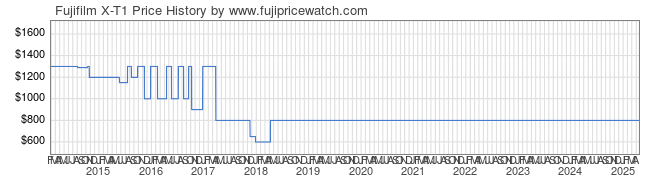 Price History Graph for Fujifilm X-T1