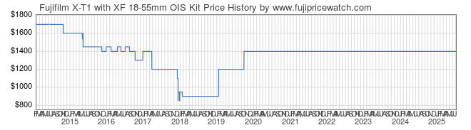 Price History Graph for Fujifilm X-T1 with XF 18-55mm OIS Kit