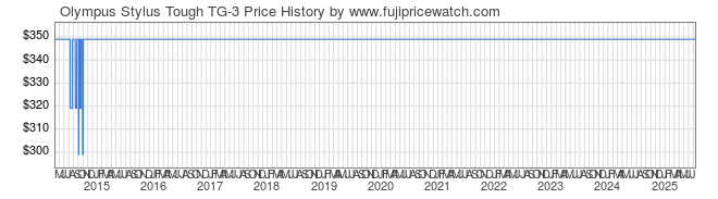 Price History Graph for Olympus Stylus Tough TG-3