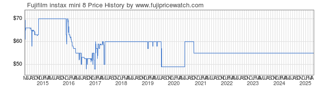 Price History Graph for Fujifilm instax mini 8