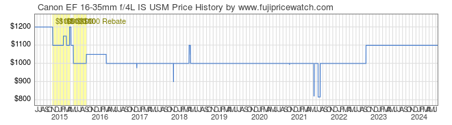 Price History Graph for Canon EF 16-35mm f/4L IS USM