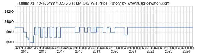 Price History Graph for Fujifilm XF 18-135mm f/3.5-5.6 R LM OIS WR