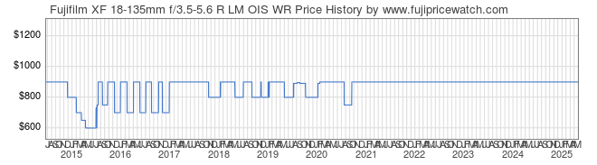 Price History Graph for Fujifilm XF 18-135mm f/3.5-5.6 R LM OIS WR