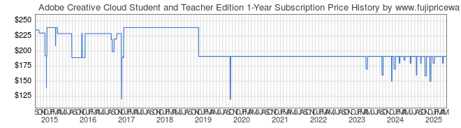 Price History Graph for Adobe Creative Cloud Student and Teacher Edition 1-Year Subscription