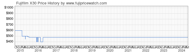 Price History Graph for Fujifilm X30