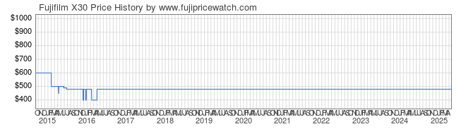 Price History Graph for Fujifilm X30