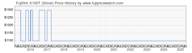 Price History Graph for Fujifilm X100T (Silver)