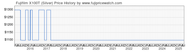 Price History Graph for Fujifilm X100T (Silver)