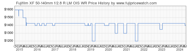 Price History Graph for Fujifilm XF 50-140mm f/2.8 R LM OIS WR