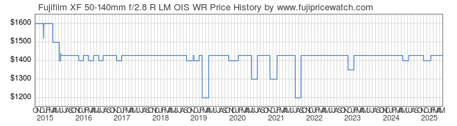 Price History Graph for Fujifilm XF 50-140mm f/2.8 R LM OIS WR