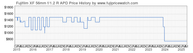 Price History Graph for Fujifilm XF 56mm f/1.2 R APD