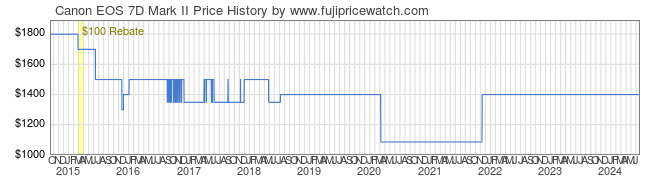 Price History Graph for Canon EOS 7D Mark II