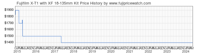 Price History Graph for Fujifilm X-T1 with XF 18-135mm Kit